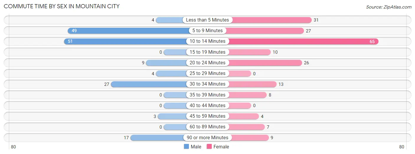 Commute Time by Sex in Mountain City