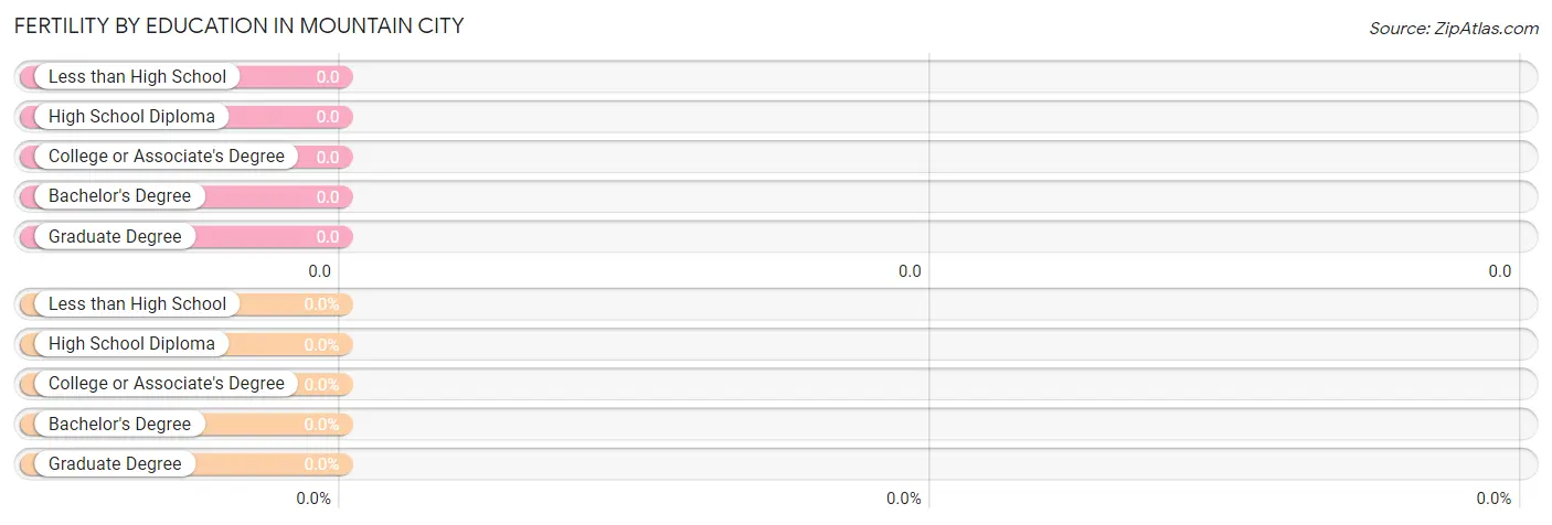 Female Fertility by Education Attainment in Mountain City