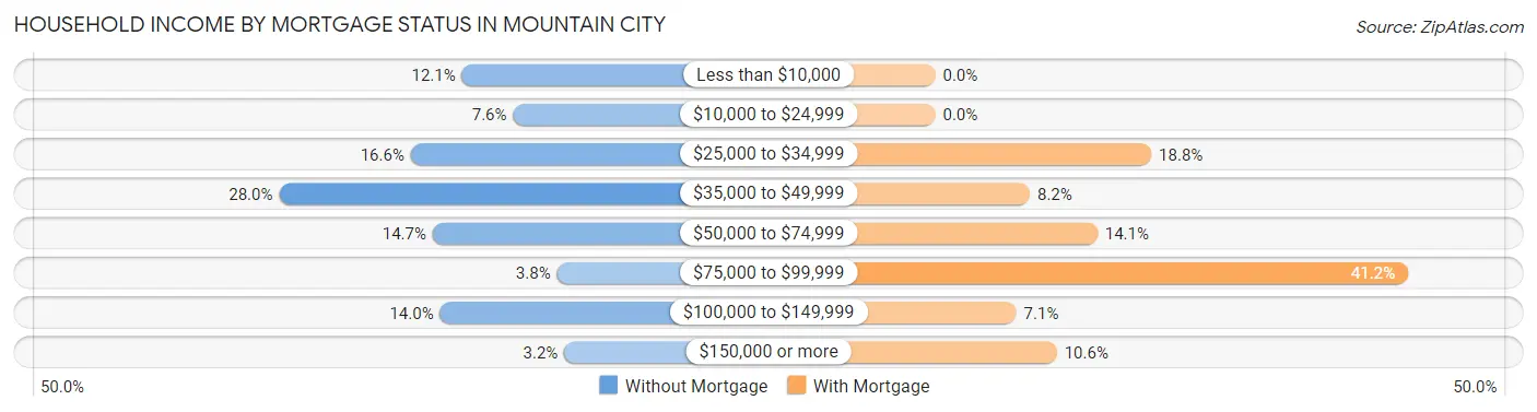 Household Income by Mortgage Status in Mountain City
