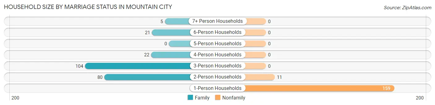 Household Size by Marriage Status in Mountain City