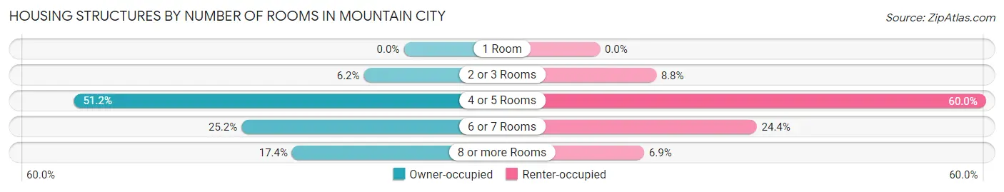 Housing Structures by Number of Rooms in Mountain City