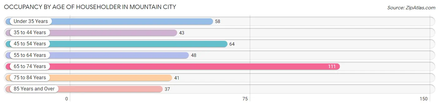 Occupancy by Age of Householder in Mountain City