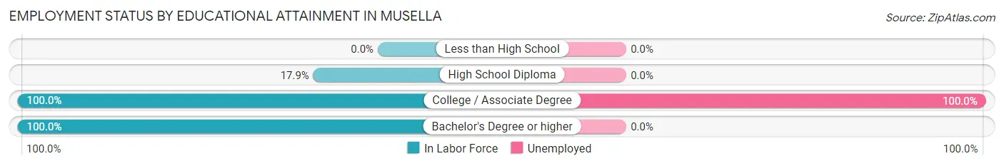 Employment Status by Educational Attainment in Musella