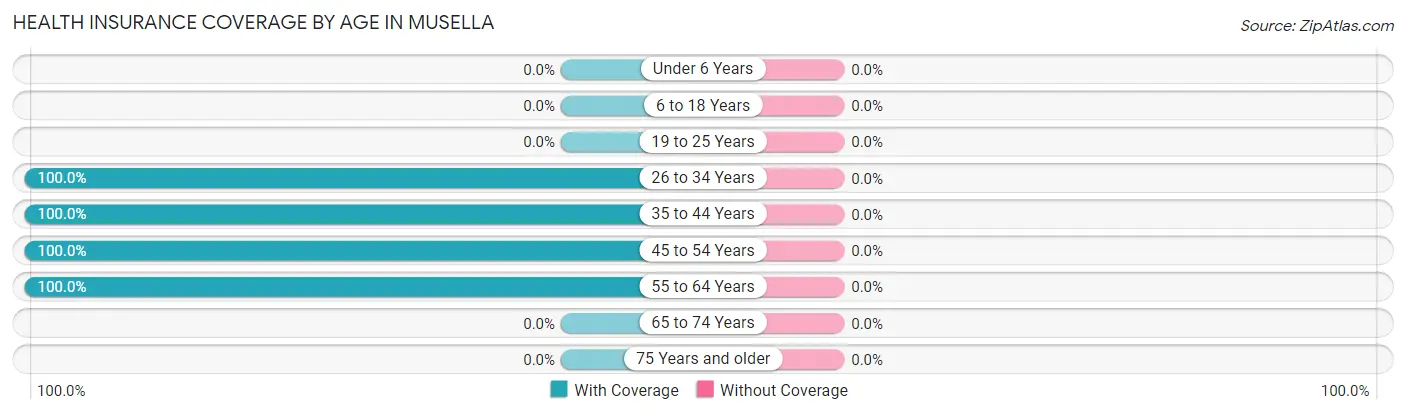 Health Insurance Coverage by Age in Musella