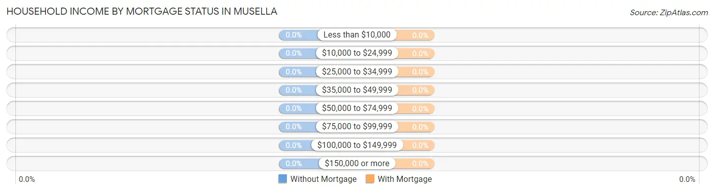 Household Income by Mortgage Status in Musella