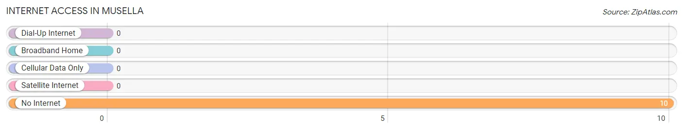 Internet Access in Musella
