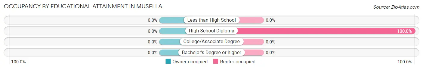 Occupancy by Educational Attainment in Musella