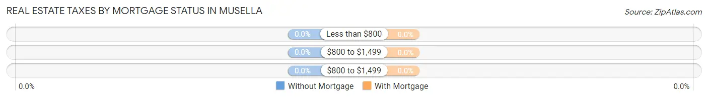 Real Estate Taxes by Mortgage Status in Musella