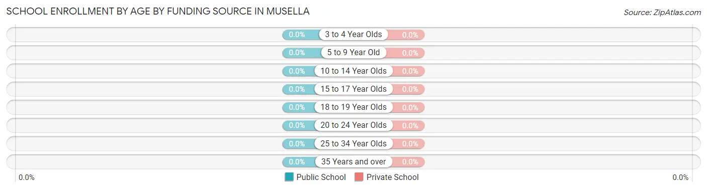School Enrollment by Age by Funding Source in Musella