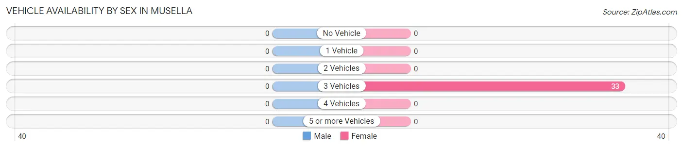 Vehicle Availability by Sex in Musella