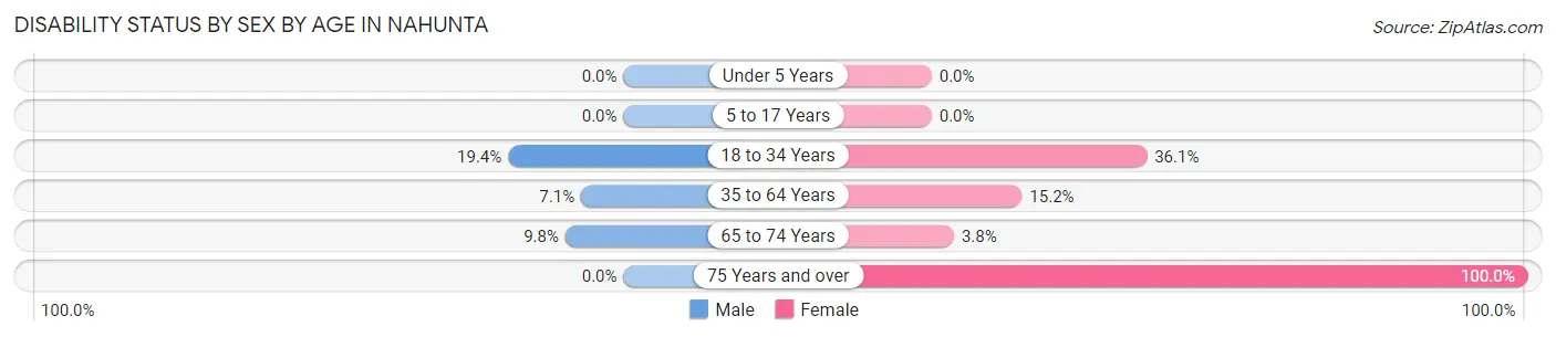 Disability Status by Sex by Age in Nahunta