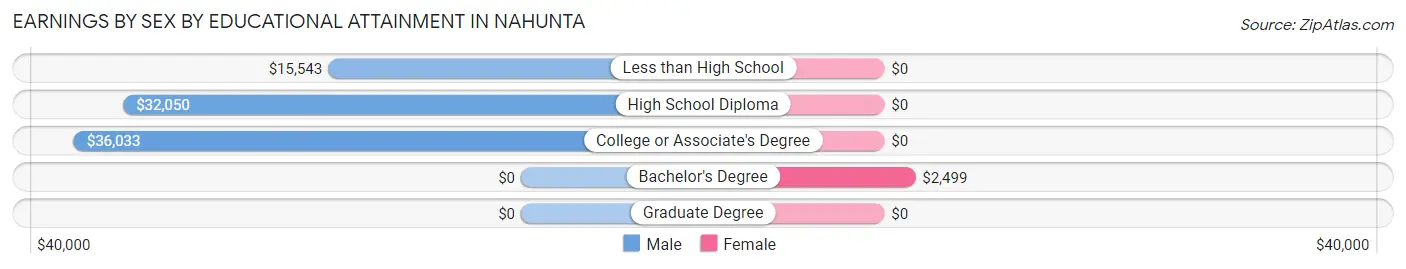 Earnings by Sex by Educational Attainment in Nahunta