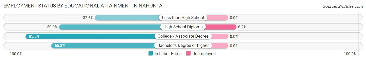 Employment Status by Educational Attainment in Nahunta