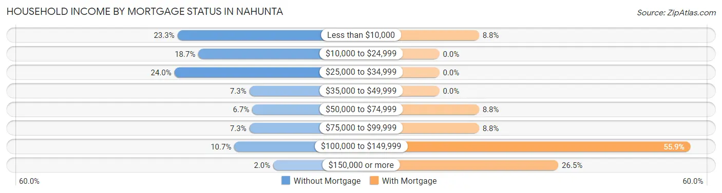Household Income by Mortgage Status in Nahunta