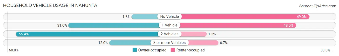 Household Vehicle Usage in Nahunta