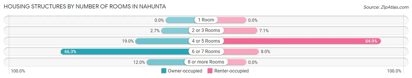 Housing Structures by Number of Rooms in Nahunta