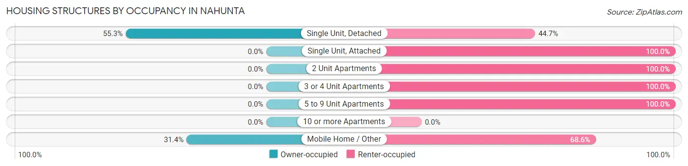 Housing Structures by Occupancy in Nahunta