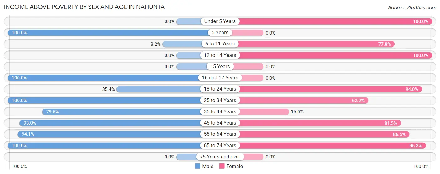 Income Above Poverty by Sex and Age in Nahunta