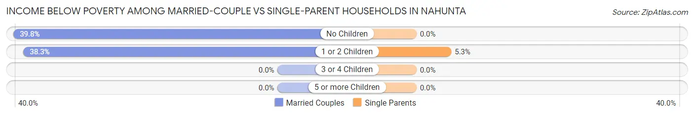 Income Below Poverty Among Married-Couple vs Single-Parent Households in Nahunta