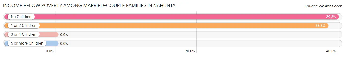 Income Below Poverty Among Married-Couple Families in Nahunta