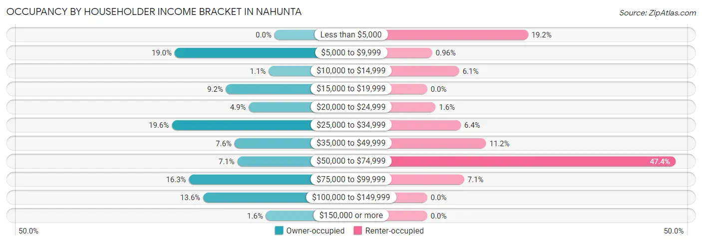 Occupancy by Householder Income Bracket in Nahunta