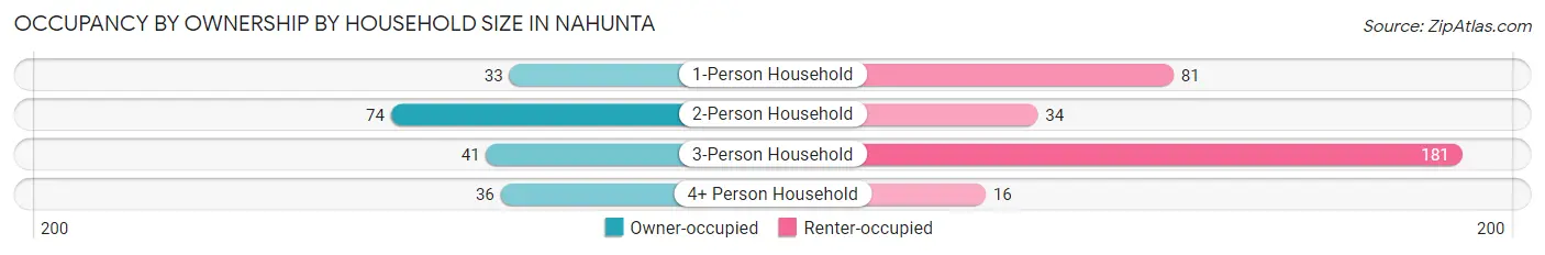 Occupancy by Ownership by Household Size in Nahunta