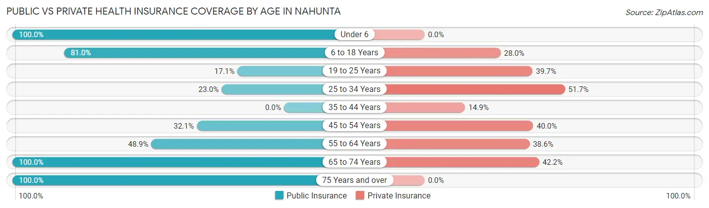 Public vs Private Health Insurance Coverage by Age in Nahunta