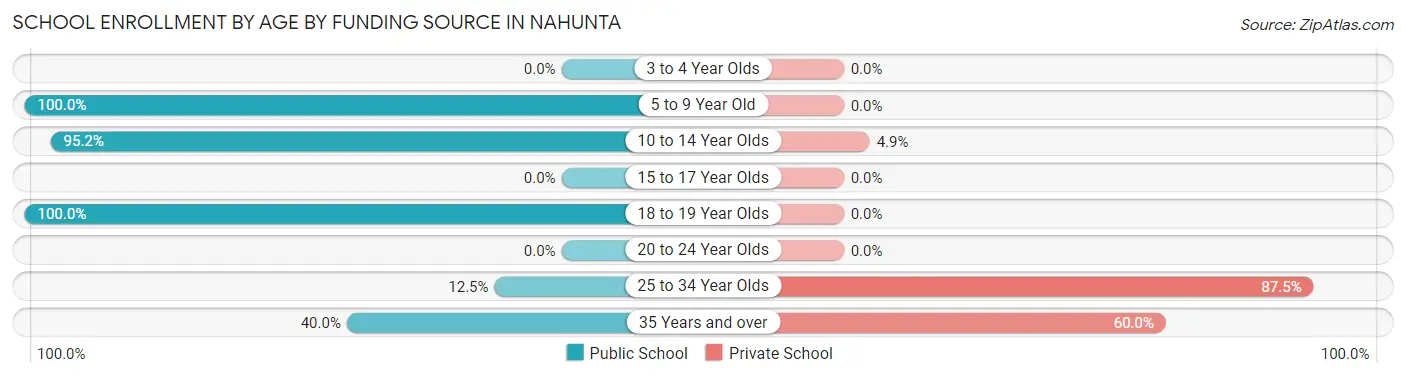 School Enrollment by Age by Funding Source in Nahunta
