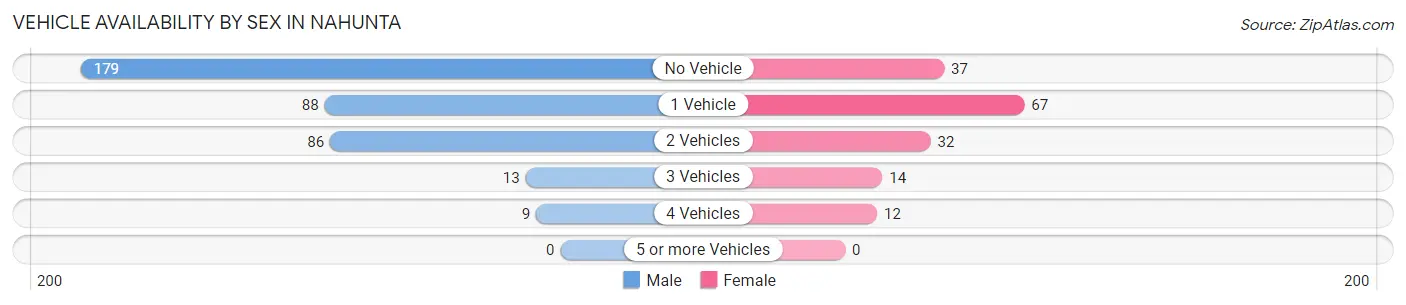 Vehicle Availability by Sex in Nahunta