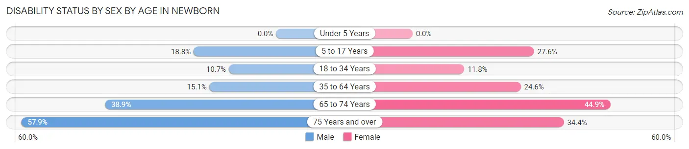 Disability Status by Sex by Age in Newborn