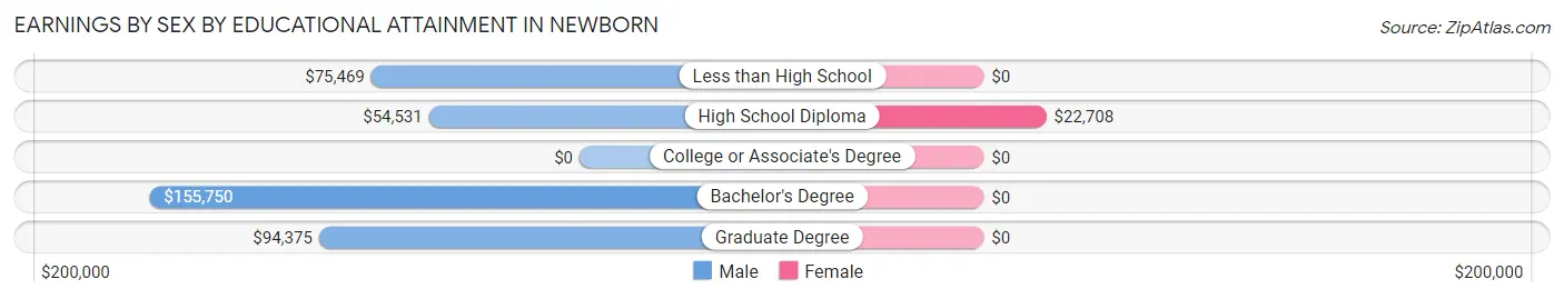 Earnings by Sex by Educational Attainment in Newborn