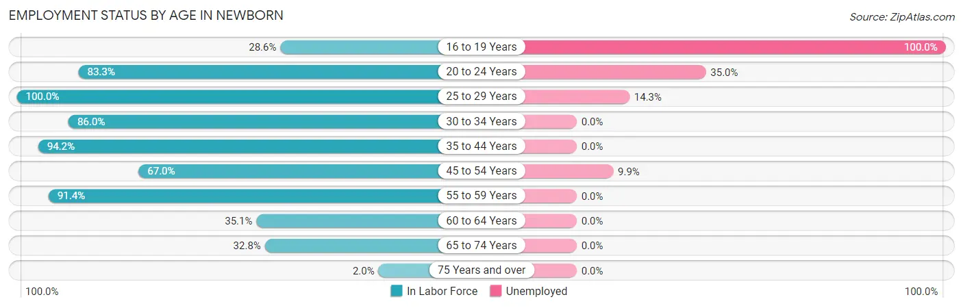 Employment Status by Age in Newborn