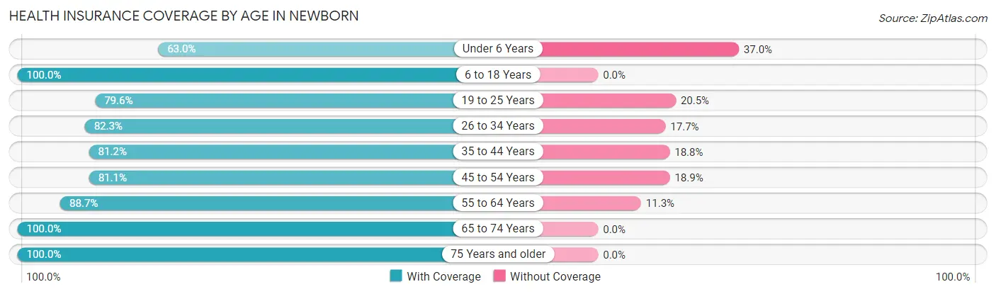 Health Insurance Coverage by Age in Newborn