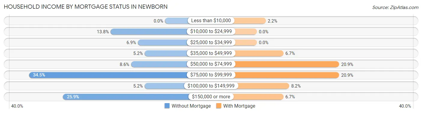 Household Income by Mortgage Status in Newborn