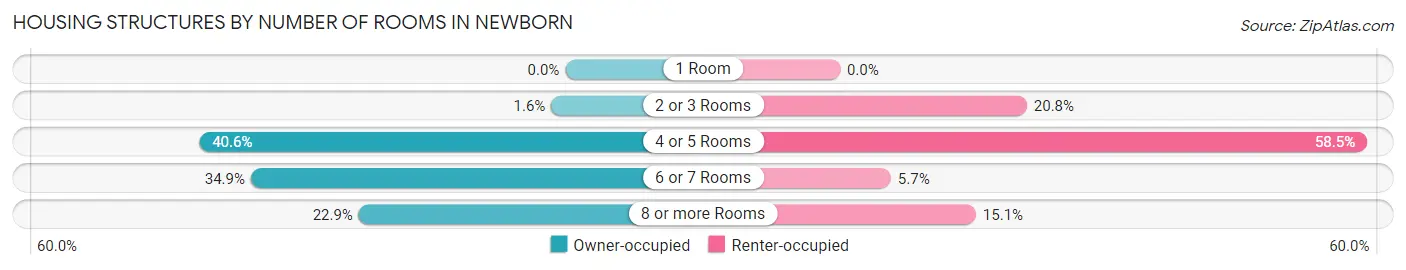Housing Structures by Number of Rooms in Newborn