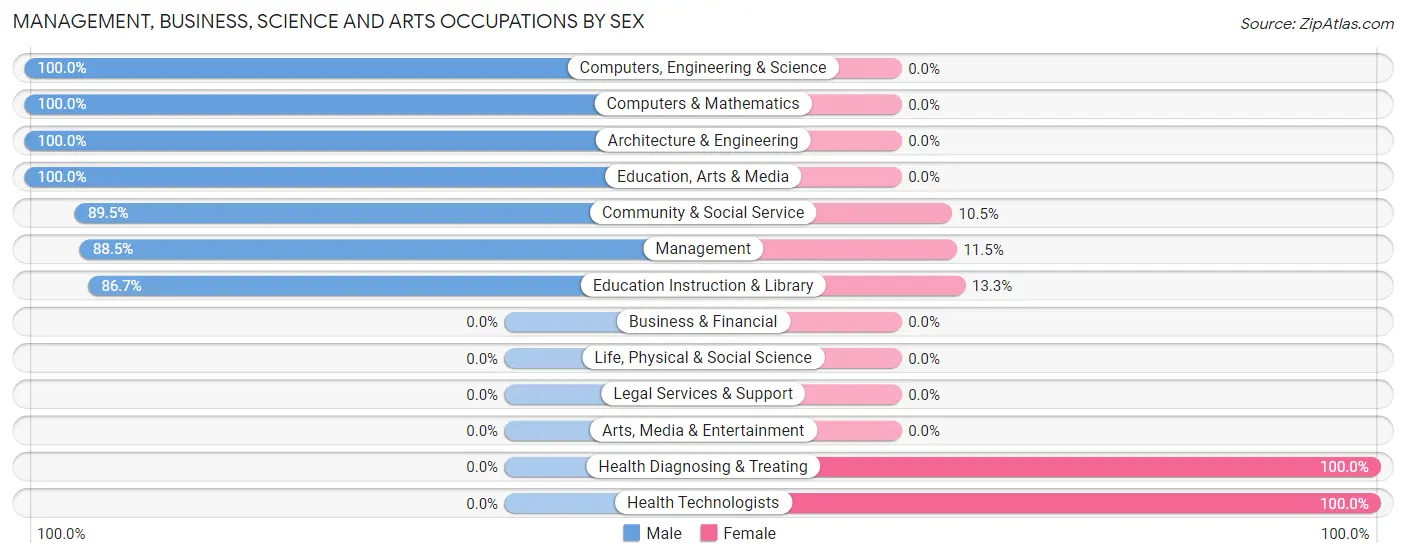 Management, Business, Science and Arts Occupations by Sex in Newborn