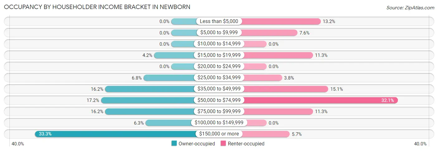 Occupancy by Householder Income Bracket in Newborn
