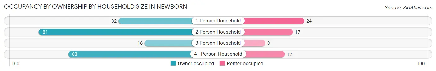 Occupancy by Ownership by Household Size in Newborn