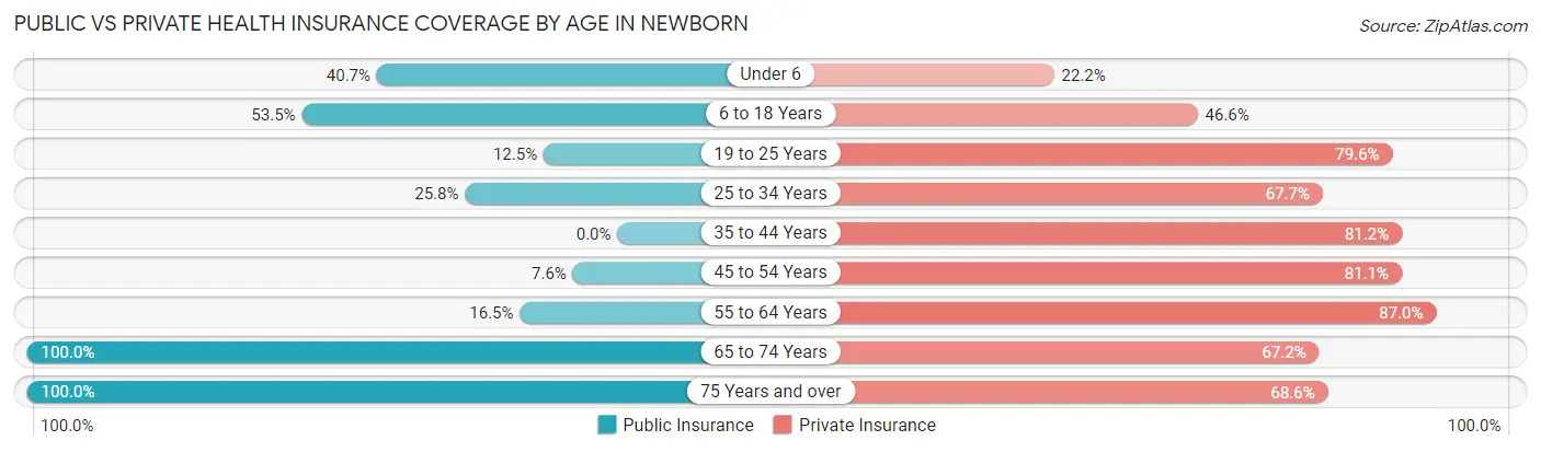 Public vs Private Health Insurance Coverage by Age in Newborn