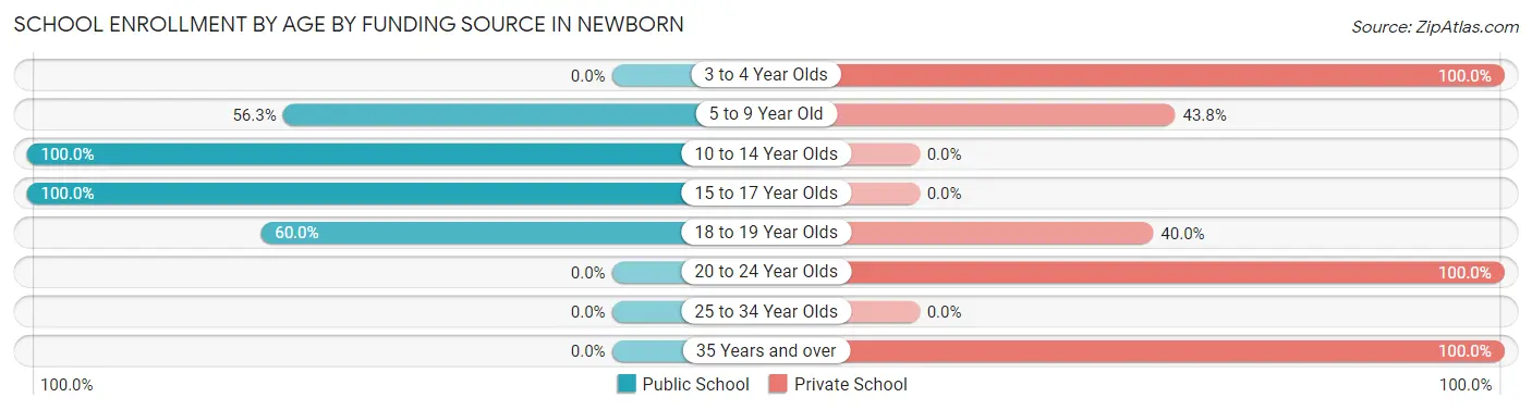 School Enrollment by Age by Funding Source in Newborn