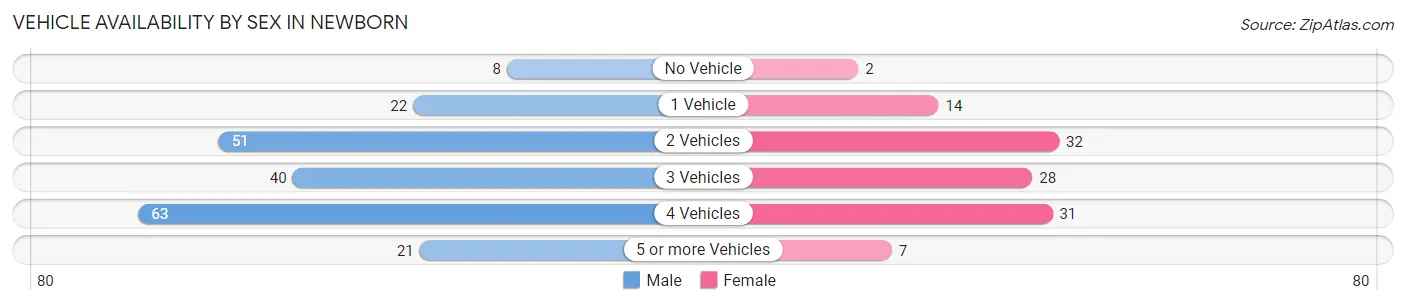 Vehicle Availability by Sex in Newborn