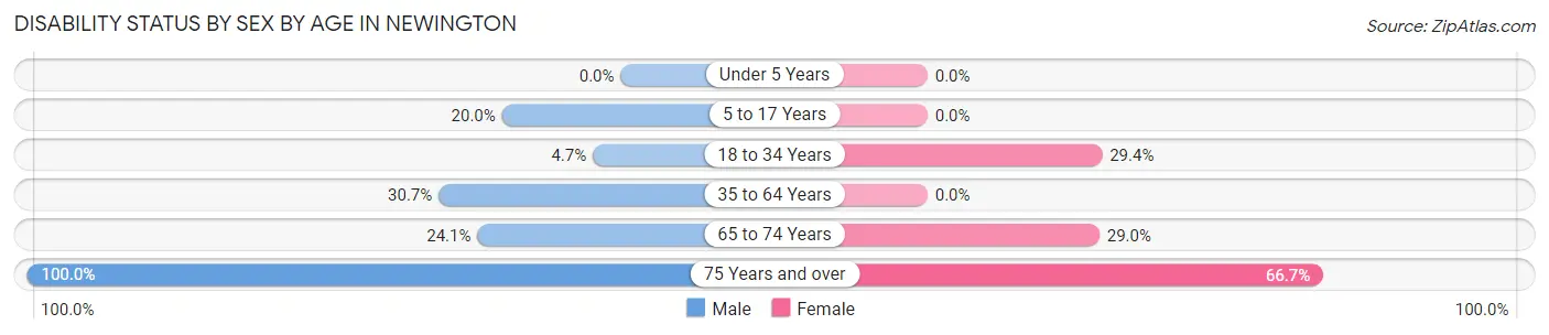 Disability Status by Sex by Age in Newington