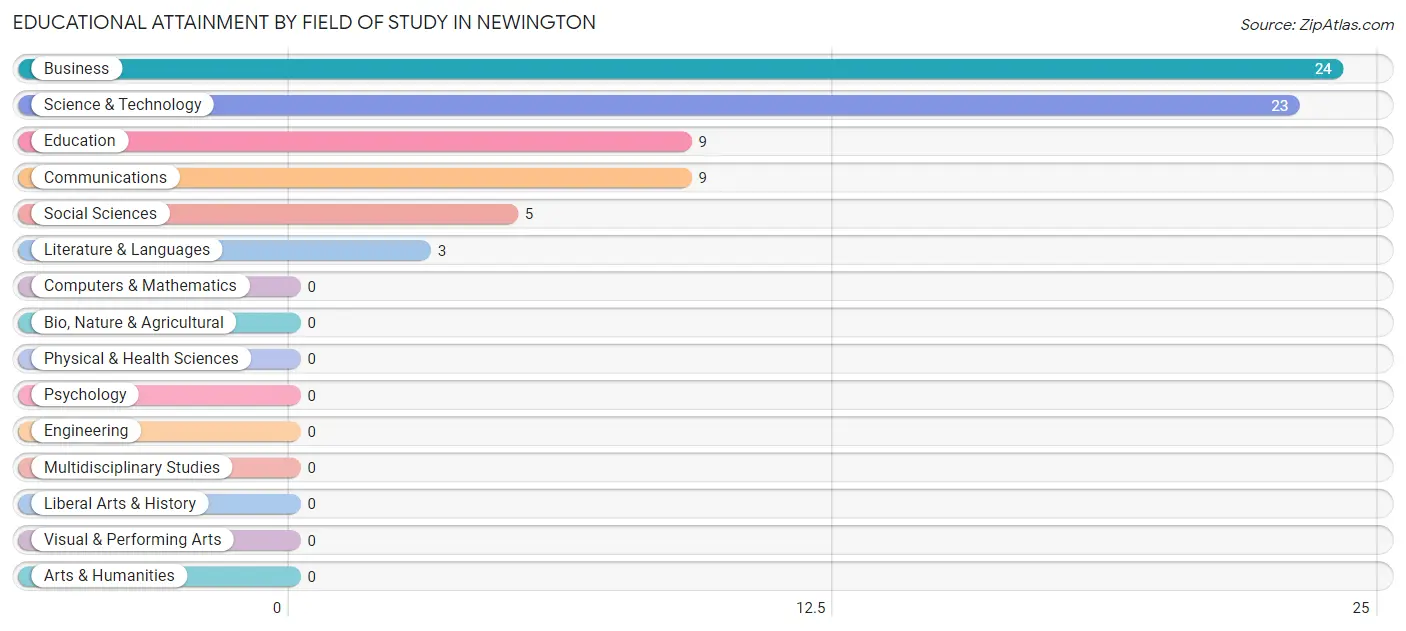 Educational Attainment by Field of Study in Newington