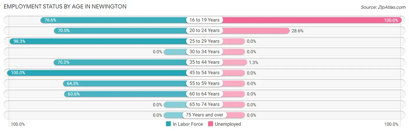 Employment Status by Age in Newington