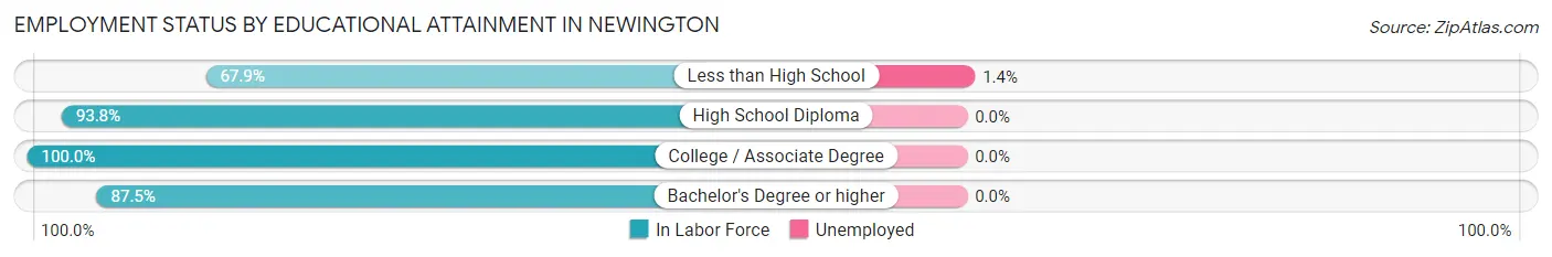 Employment Status by Educational Attainment in Newington
