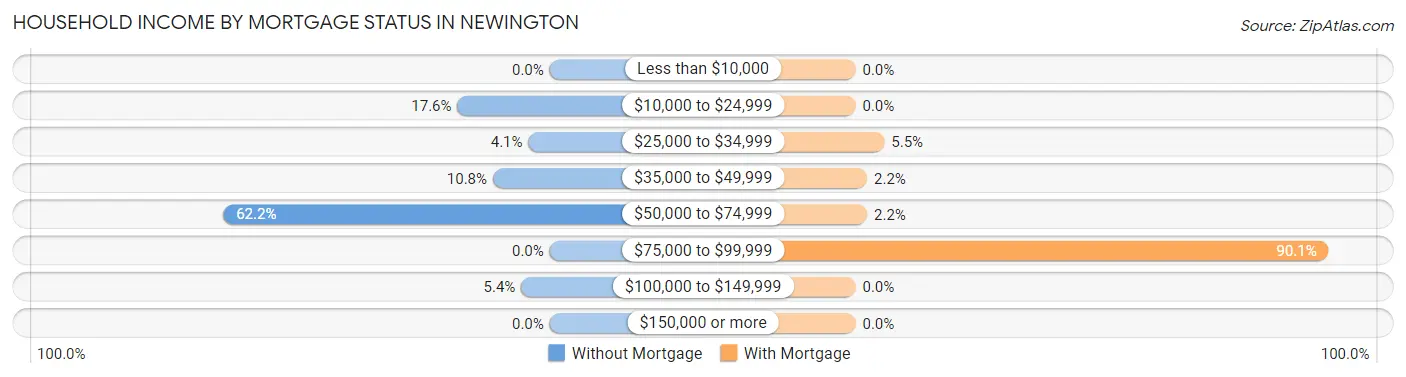 Household Income by Mortgage Status in Newington