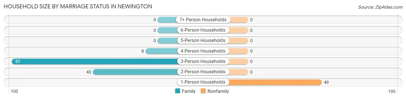 Household Size by Marriage Status in Newington