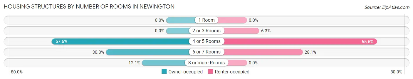 Housing Structures by Number of Rooms in Newington