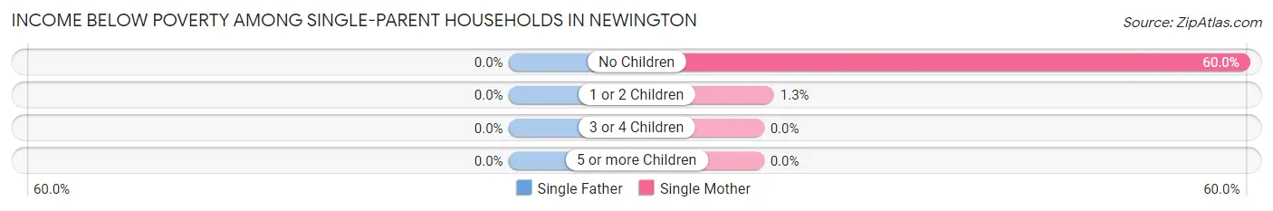 Income Below Poverty Among Single-Parent Households in Newington
