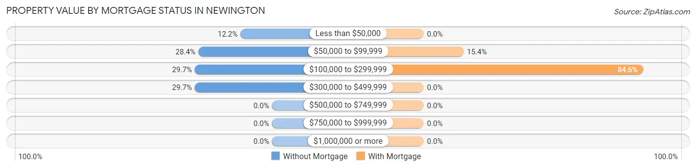 Property Value by Mortgage Status in Newington